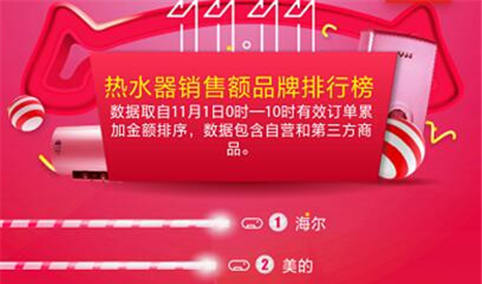 京东双十一热水器预售战报：海尔、美的、A.O.史密斯依旧是销售主力