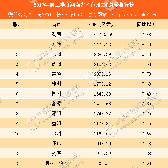 2017湖南各县gdp排名_2017年湖南省各市州GDP排行榜：长沙GDP首超万亿增速全省第一...