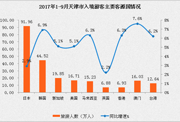 天津市2017年前三季度入境旅游数据分析：入境游客增长4.5%  外汇收入29亿美元