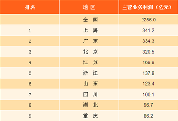 各地餐饮数据分析：2016年广东餐费收入是江苏的两倍（图表）