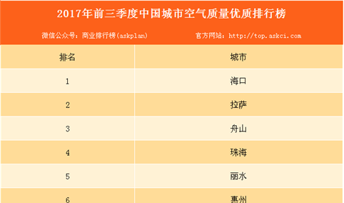 2017年前三季度中国城市空气质量优质排行榜（TOP10）
