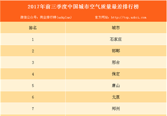 2017年前三季度中国城市空气质量最差质排行榜（TOP10）