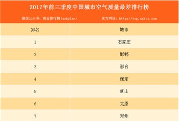 2017年前三季度中国城市空气质量最差质排行榜（TOP10）