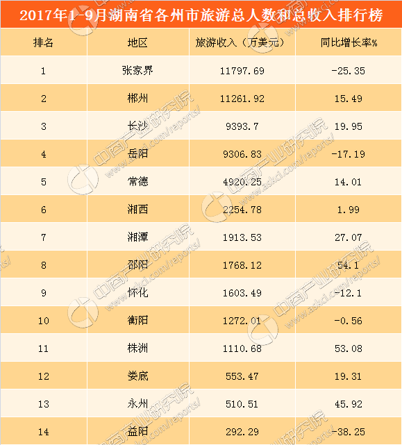 2017年1-9月湖南省各市州入境旅游收入排行榜