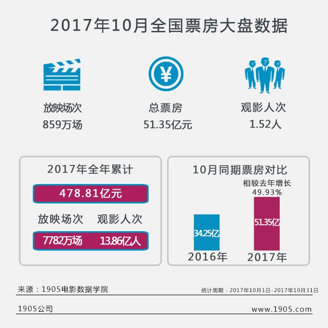 2017年10月电影票房市场数据分析:10月总票房