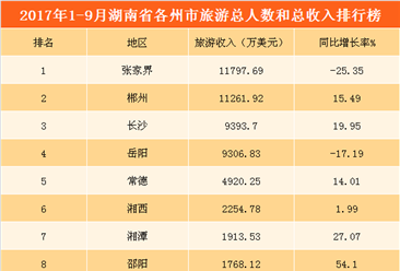 2017年1-9月湖南省各市州入境旅游收入排行榜：张家界/郴州收入超1亿美元（附榜单）