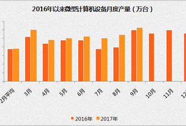 2017年前三季度中国电子信息制造业运行情况分析：实现出口交货值37665亿元，同比增长13.9%（附图表）