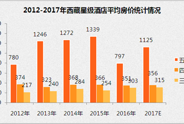 2017年西藏星级酒店经营数据分析（附图表）