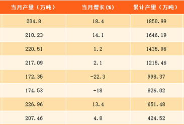 2017年1-9月上海原油加工量分析：9月原油加工量超200万吨（附图表）