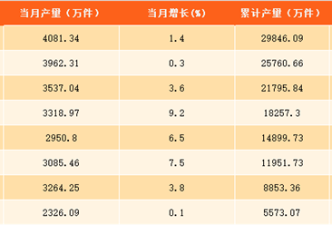 2017年1-9月上海市服裝產量分析：上海服裝產量接近3億件  同比增長2.5%（附圖表）