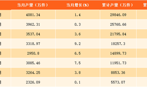 2017年1-9月上海市服装产量分析：上海服装产量接近3亿件  同比增长2.5%（附图表）