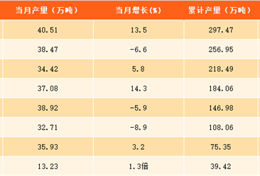 2017年1-9月上海水泥產量分析：水泥產量接近300萬噸 同比下滑0.1%