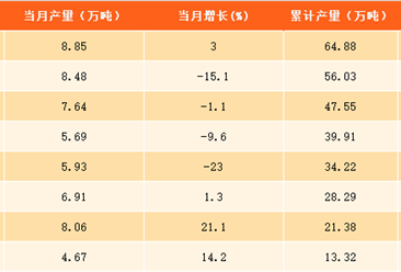 2017年1-9月上海市食用植物油產量分析：精制食用植物油產量達64.88萬噸（附圖表）
