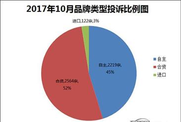 2017年10月中国汽车投诉排行及分析：东风标致408投诉量最多（附车型投诉榜单）