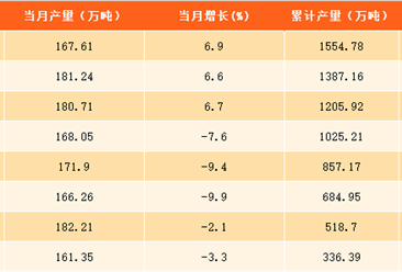 2017年1-9月上海钢材产量分析：钢材产量达1554.78万吨 （附图表）
