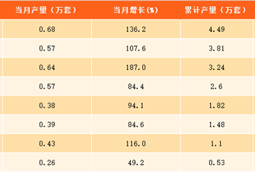 2017年1-9月上海工业机器人产量分析：9月上海工业机器人产量同比爆增136.2%（附图表）