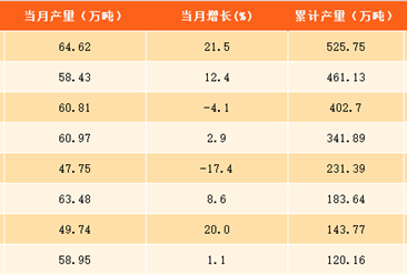 2017年1-9月上海柴油产量分析：9月柴油产量64.62万吨，同比增长21.5%（附图表）