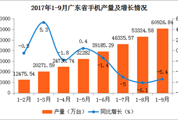 2017年广东省手机产量分析：前9月累计产量同比减少5.4%（附图表）