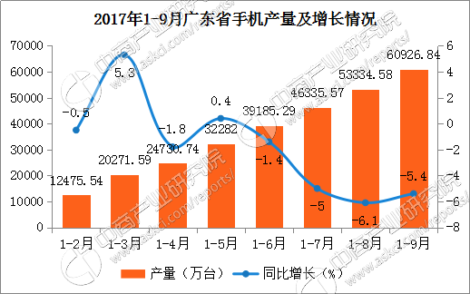 2017年广东省手机产量分析:前9月累计产量同