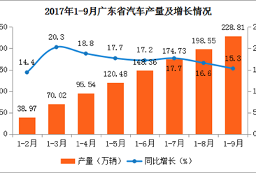 2017年广东省汽车产量分析：1-9月汽车产量同比增长15.3%（附图表）
