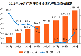 2017年1-9月广东吸排油烟机产量分析：累计产量1338.99万台 增长7.5%（附图表）