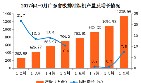 2017年1-9月广东吸排油烟机产量分析：累计产量1338.99万台 增长7.5%（附图表）