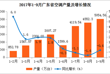 2017年1-9月广东空调产量微跌0.6%：产量为5054.56万台（附图表）