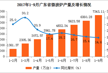 2017年9月广东省微波炉产量982.83万台：同比增长9.8%（附图表）