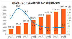 2017年廣東省燃?xì)庠罹弋a(chǎn)量分析：9月產(chǎn)量170.94萬(wàn)臺(tái) 同比增長(zhǎng)5.8%（附圖表）