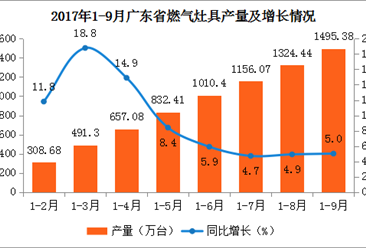 2017年广东省燃气灶具产量分析：9月产量170.94万台 同比增长5.8%（附图表）