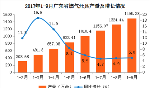 2017年广东省燃气灶具产量分析：9月产量170.94万台 同比增长5.8%（附图表）