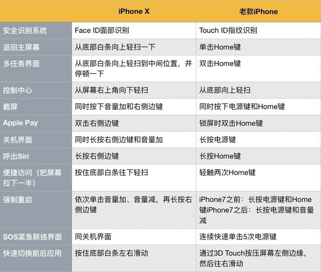 iPhoneX值得入手吗？全面的iPhoneX评测