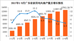 2017年9月广东家用电风扇产量微跌：产量为764.7万台（附图表）