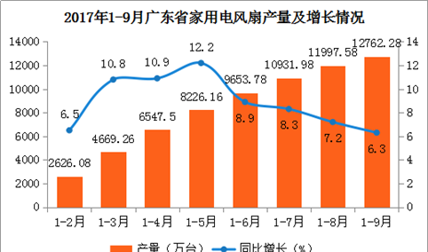 2017年9月广东家用电风扇产量微跌：产量为764.7万台（附图表）