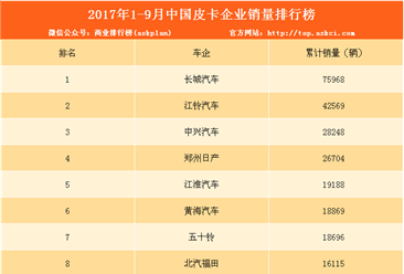 2017年1-9月皮卡企业销量排行榜：长城汽车第一（附排名）