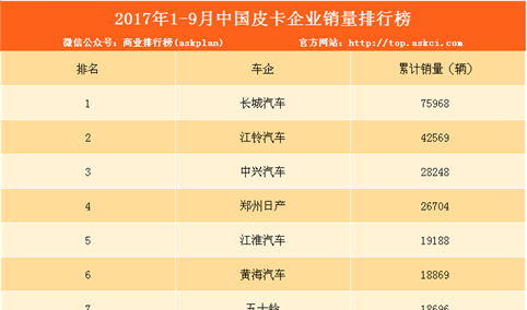 2017年1-9月皮卡企业销量排行榜：长城汽车第一（附排名）