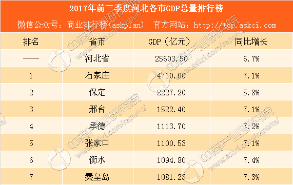 2017年前三季度河北各市县11市GDP排行榜:石