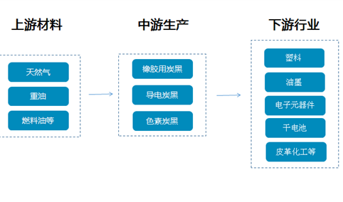 炭黑产业链及重点企业盘点（附产业链全景图）