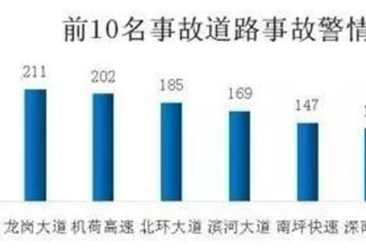 深圳最擁擠路段排行榜TOP10出爐： 你每天的必經之路究竟排第幾？