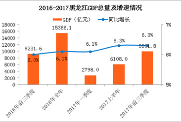 2017前三季度黑龙江省经济运行情况分析：GDP增长6.3%（附图表）