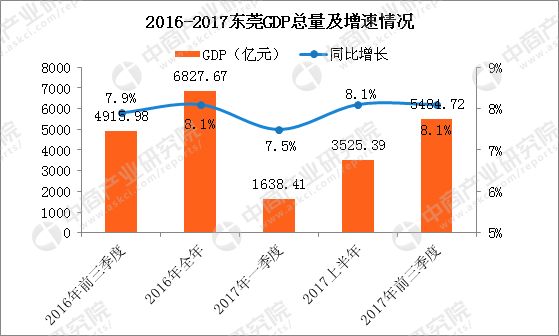 2018东莞三季度gdp_前三季度GDP超四百亿,多项比拼全市第一！东莞这镇咋这么牛？