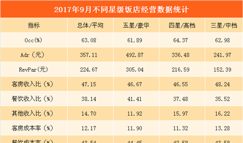 2017年9月份全国星级酒店经营数据分析：平均出租率为63.08%（附图表）