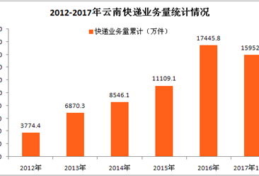 2017年三季度云南省快递数据分析：全年快递收入有望突破30亿元（附图表）