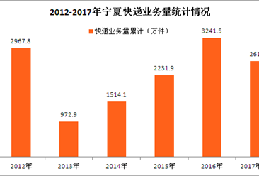 宁夏快递大数据盘点：预计2017年宁夏快递收入约6.5亿元（图表）