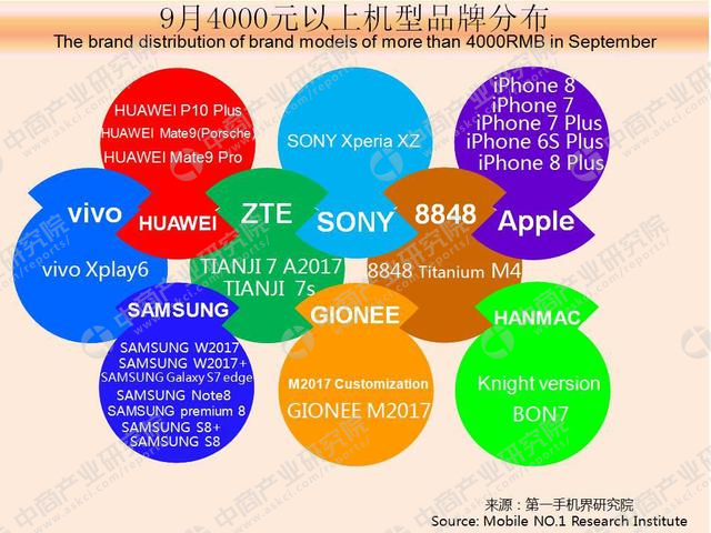 中國高端手機市場9月份研報：出人意料的是中興