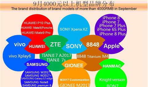 2017年9月中国高端手机市场分析：中兴手机有新突破
