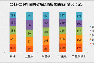 2017年四川省星級酒店經營數據分析（附圖表）