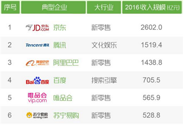 2016年中国互联网企业收入排行榜（TOP100）