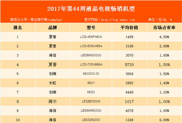 2017年第44周中国彩电畅销机型排行榜：双十一彩电促销在即 榜首能否易主？