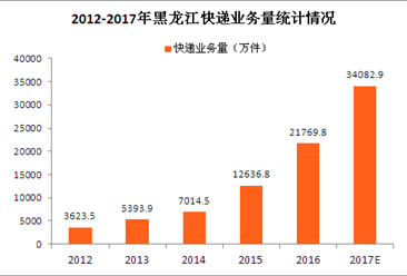黑龙江省快递大数据分析：2017黑龙江快递收入有望破50亿（附图表）